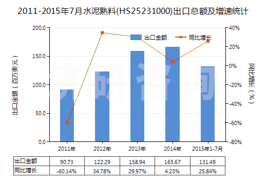 2011-2015年7月水泥熟料(HS25231000)出口總額及增速統(tǒng)計